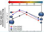 Eﬀect of Temperature on Oxygen Reduction Reaction Kinetics for Pd Core−Pt  Shell  Catalyst  with  Diﬀerent  Core  Size